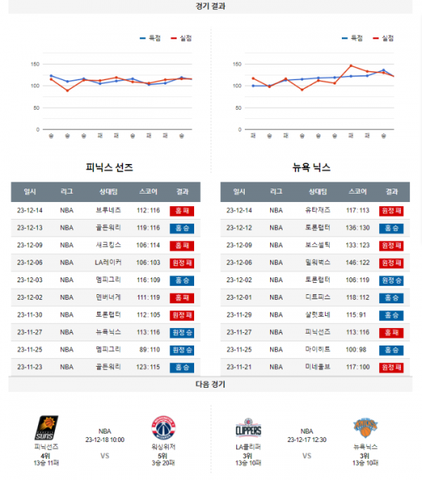 2023년 12월 16일 12시 미국 프로농구 NBA 피닉선즈 vs 뉴욕닉스