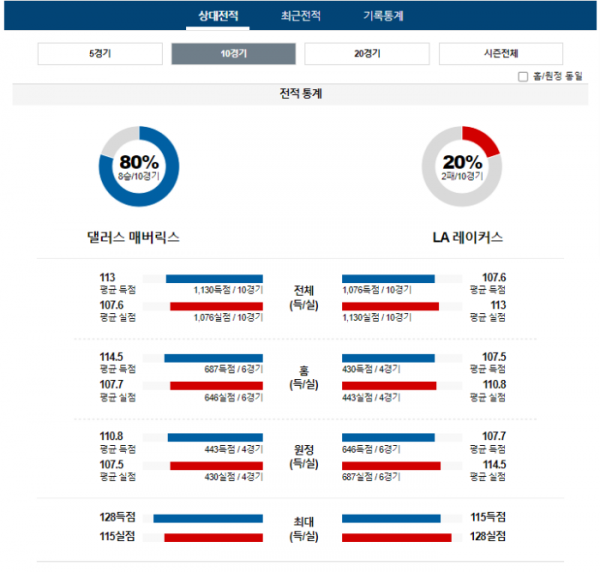 2023년 12월 13일 09시 30분 미국 프로농구 NBA 댈러매버 vs LA레이커