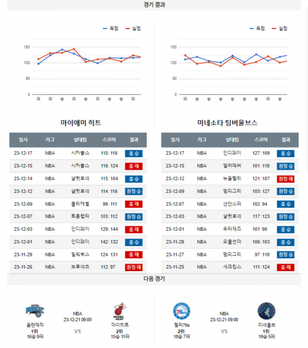 2023년 12월 19일 09시 30분 미국 프로농구 NBA 마이히트 vs 미네울브