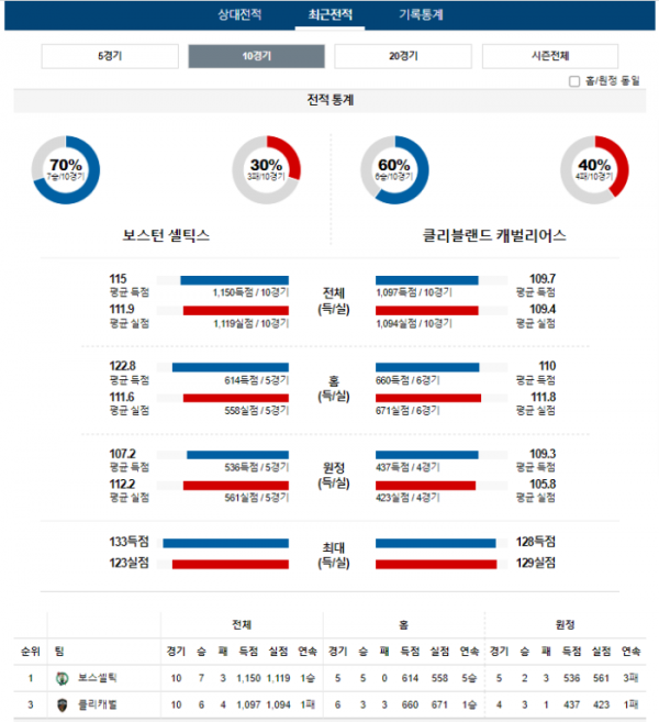 2023년 12월 13일 09시 30분 미국 프로농구 NBA 보스셀틱 vs 클리캐벌