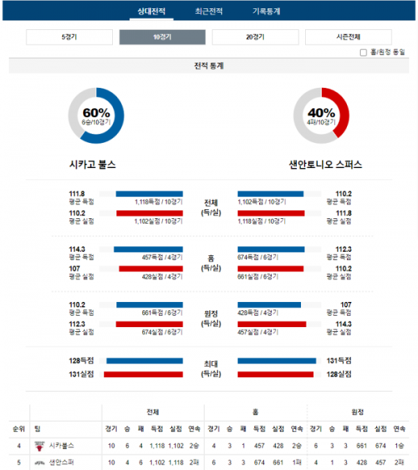 2023년 12월 22일 10시 미국 프로농구 NBA 시카불스 vs 샌안스퍼