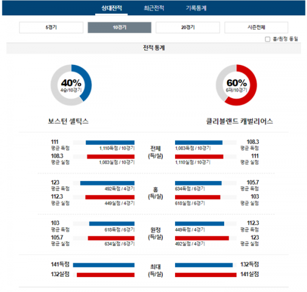 2023년 12월 13일 09시 30분 미국 프로농구 NBA 보스셀틱 vs 클리캐벌