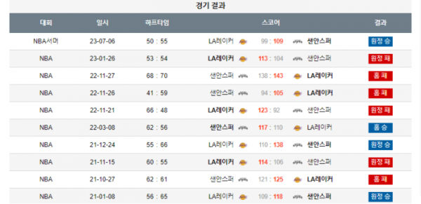 2023년 12월 14일 10시 미국 프로농구 NBA 샌안스퍼 vs LA레이커