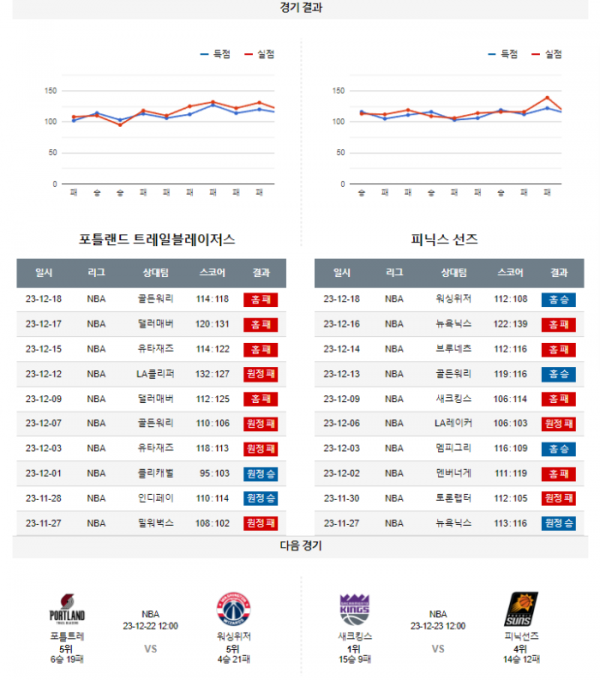 2023년 12월 20일 12시 미국 프로농구 NBA 포틀트레 vs 피닉선즈