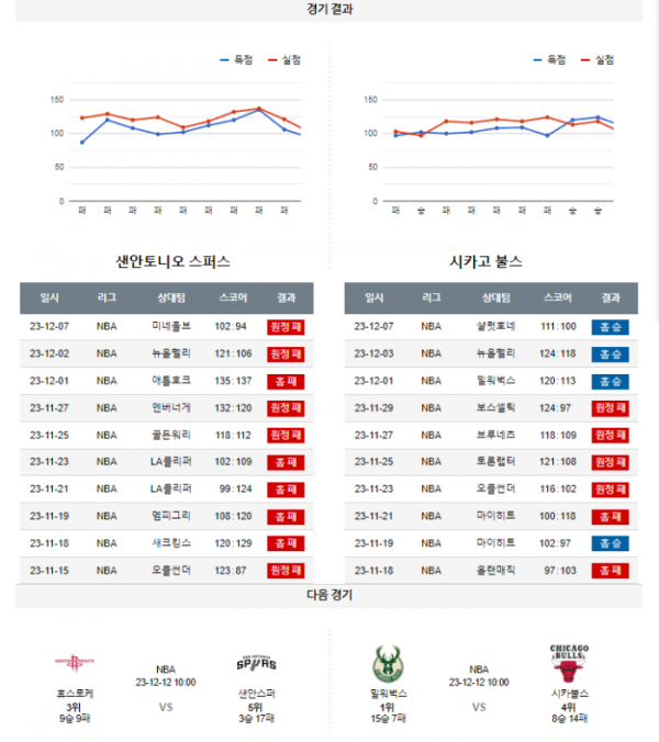 2023년 12월 09일 10시 30분 미국 프로농구 NBA 샌안스퍼 vs 시카불스