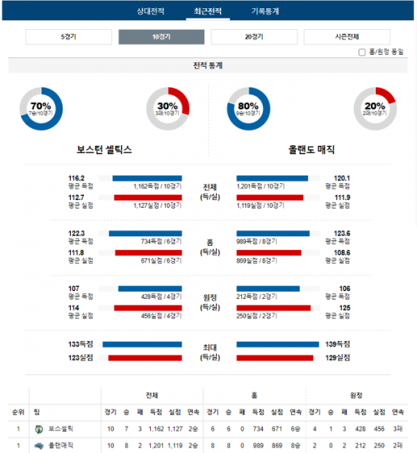 2023년 12월 16일 09시 30분 미국 프로농구 NBA 보스셀틱 vs 올랜매직