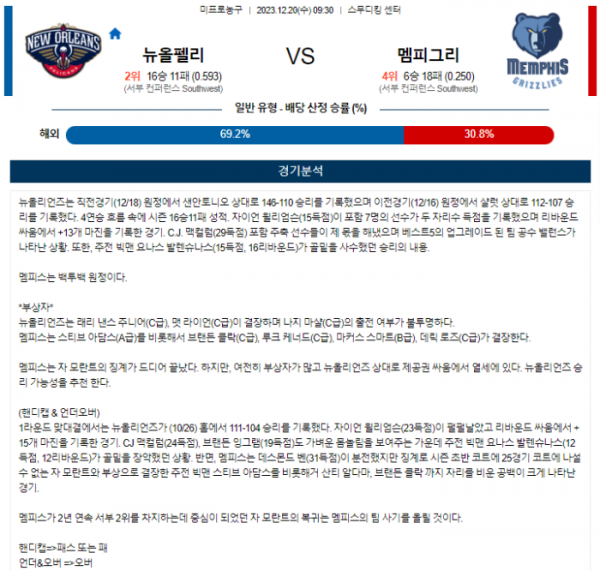 2023년 12월 20일 09시 30분 미국 프로농구 NBA 뉴올펠리 vs 멤피그리