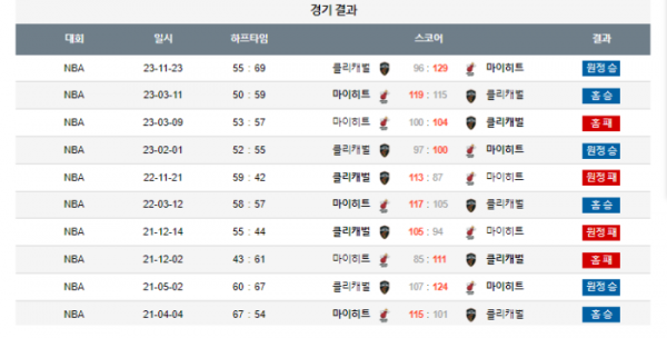 2023년 12월 09일 10시 미국 프로농구 NBA 마이히트 v s클리캐벌