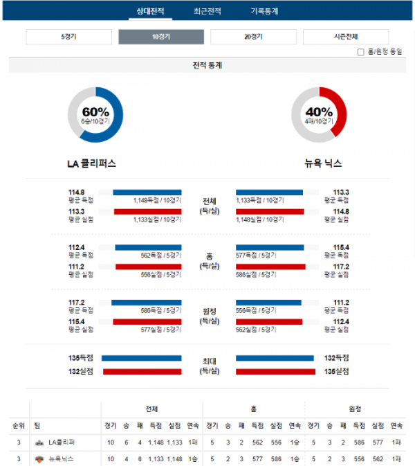 2023년 12월 17일 12시 30분 미국 프로농구 NBA LA클리퍼 vs 뉴욕닉스