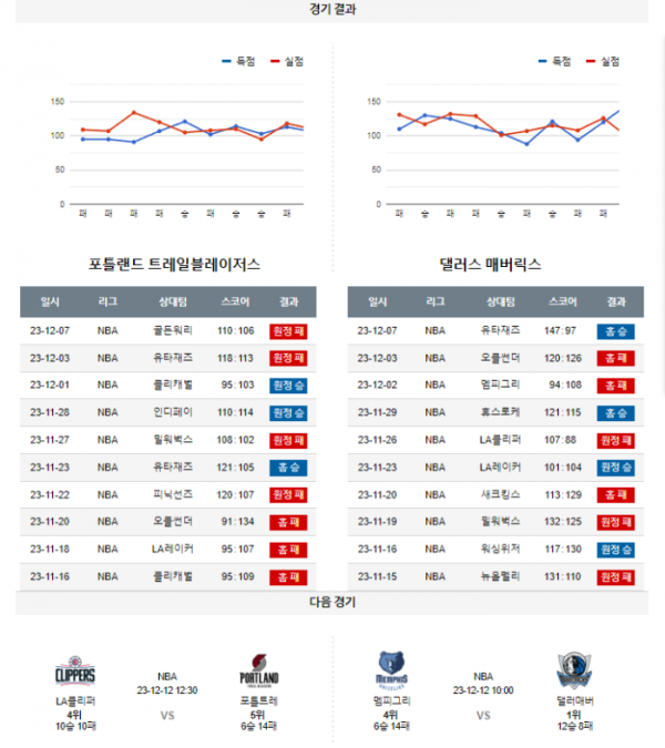 2023년 12월 09일 12시 미국 프로농구 NBA 포틀트레 vs 댈러매버