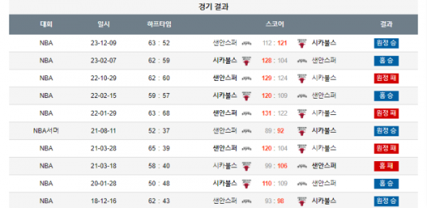 2023년 12월 22일 10시 미국 프로농구 NBA 시카불스 vs 샌안스퍼