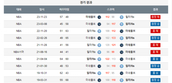 2023년 12월 21일 09시 미국 프로농구 NBA 필라76s vs 미네울브