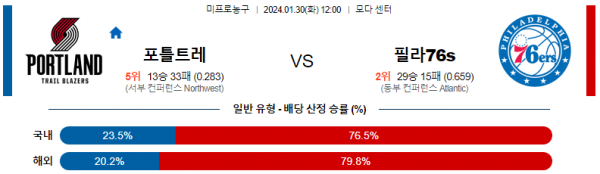 1월 30일 NBA분석 포틀랜드 vs 필라델피아 해외농구중계 NBA중계 농구분석