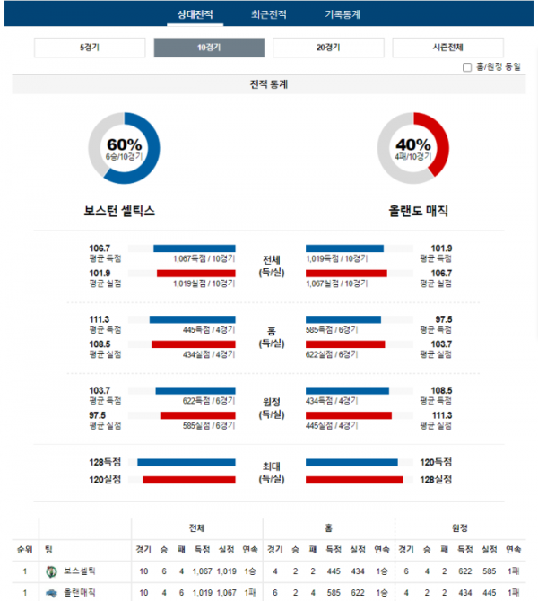 2023년 12월 18일 05시 미국 프로농구 NBA 보스셀틱 vs 올랜매직