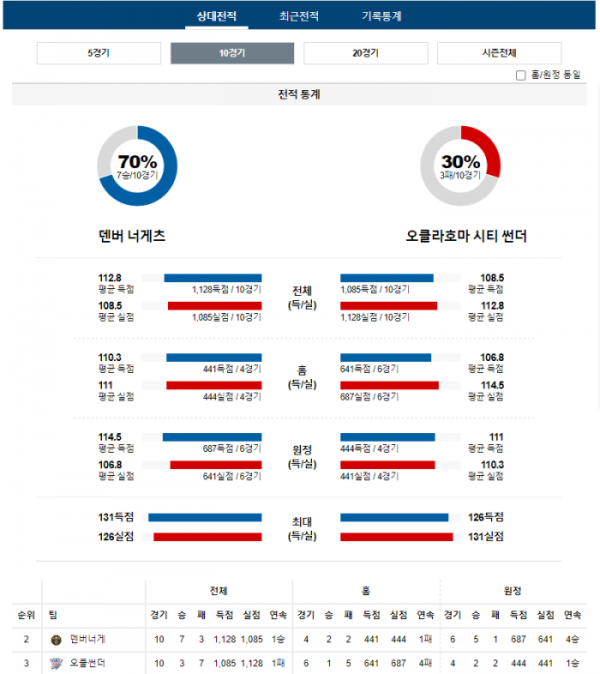 2023년 12월 17일 11시 미국 프로농구 NBA 덴버너게 vs 오클썬더