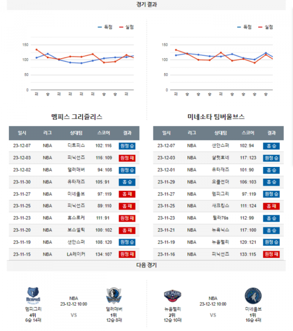 2023년 12월 09일 10시 미국 프로농구 NBA 멤피그리 vs 미네울브