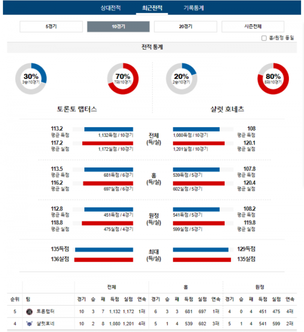 2023년 12월 19일 09시 30분 미국 프로농구 NBA 토론랩터 vs 샬럿호네