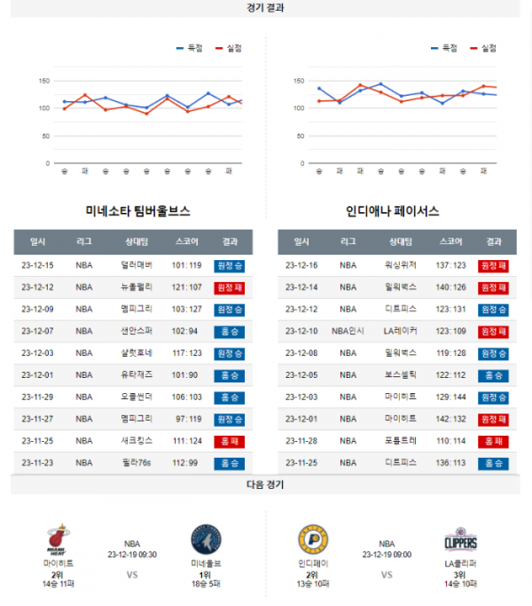 2023년 12월 17일 10시 미국 프로농구 NBA 미네울브 vs 인디페이