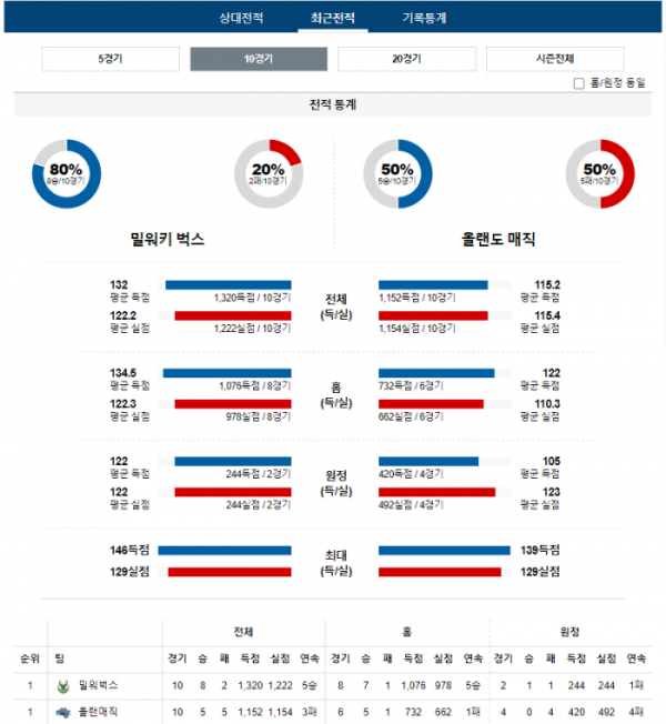 2023년 12월 22일 10시 미국 프로농구 NBA 밀워벅스 vs 올랜매직