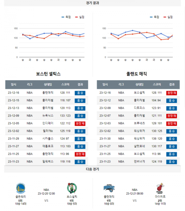 2023년 12월 18일 05시 미국 프로농구 NBA 보스셀틱 vs 올랜매직