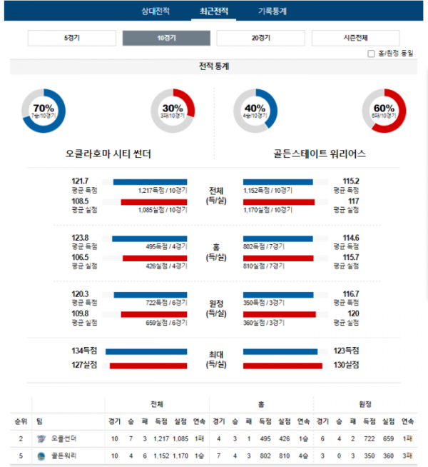 2023년 12월 09일 10시 미국 프로농구 NBA 오클썬더 vs 골든워리