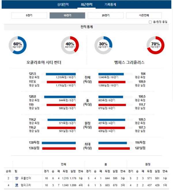 2023년 12월 19일 10시 미국 프로농구 NBA 오클썬더 vs 멤피그리