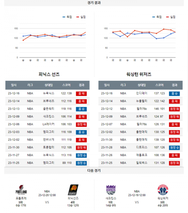 2023년 12월 18일 10시 미국 프로농구 NBA 피닉선즈 vs 워싱위저