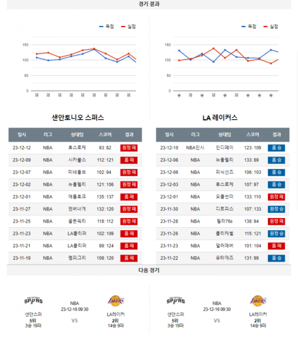 2023년 12월 14일 10시 미국 프로농구 NBA 샌안스퍼 vs LA레이커