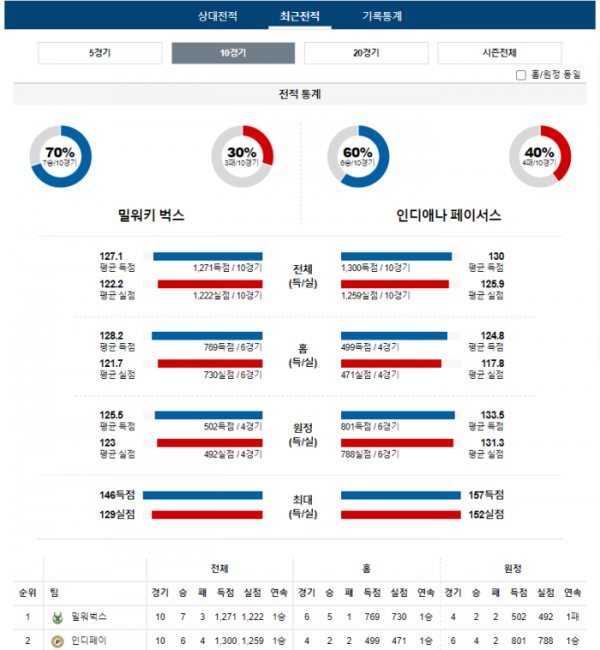 2023년 12월 14일 10시 미국 프로농구 NBA 밀워벅스 vs 인디페이