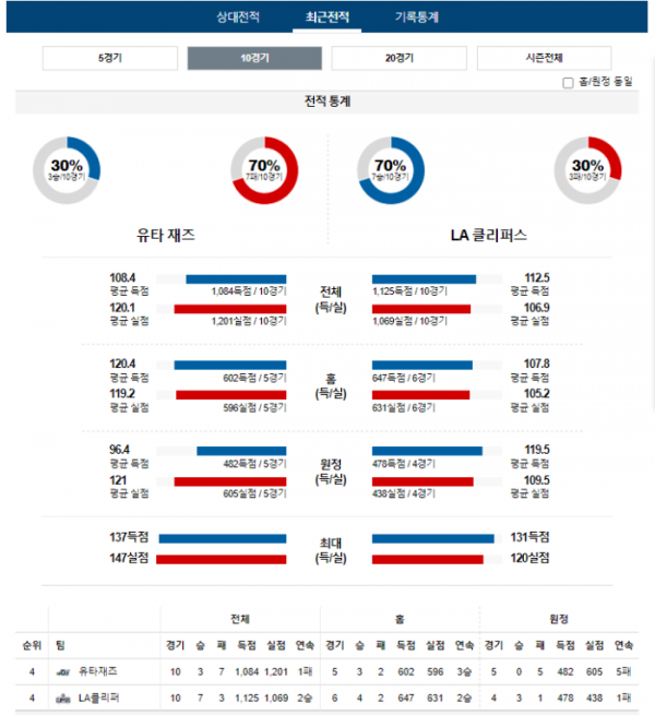 2023년 12월 09일 12시 미국 프로농구 NBA 유타재즈 vs LA클리퍼