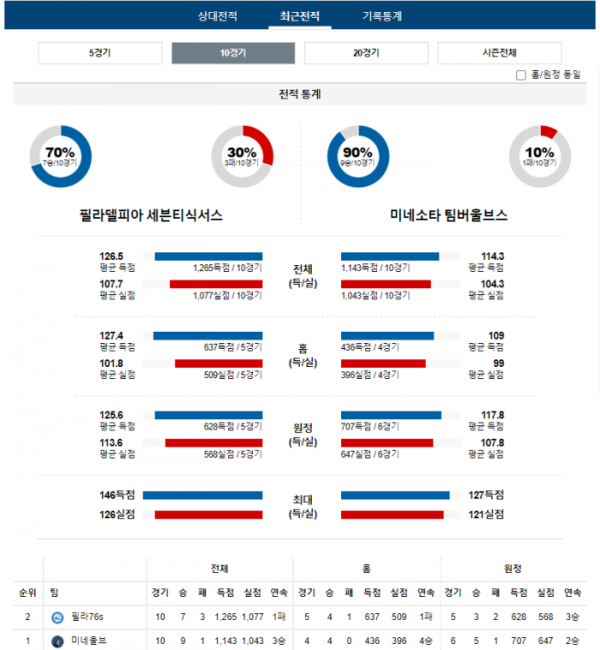 2023년 12월 21일 09시 미국 프로농구 NBA 필라76s vs 미네울브