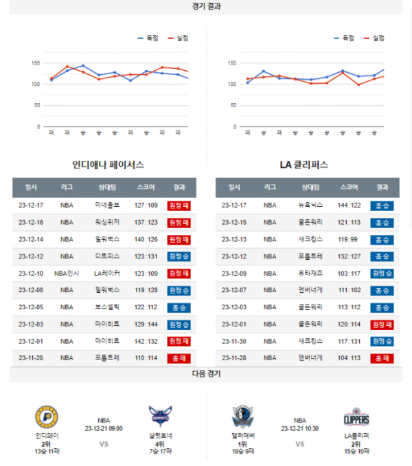 2023년 12월 19일 09시 미국 프로농구 NBA 인디페이 vs LA클리퍼