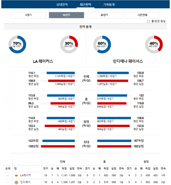 2023년 12월 10일 10시 30분 미국 프로농구 NBA LA레이커 vs 인디페이