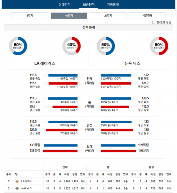 2023년 12월 19일 12시 30분 미국 프로농구 NBA LA레이커 vs 뉴욕닉스