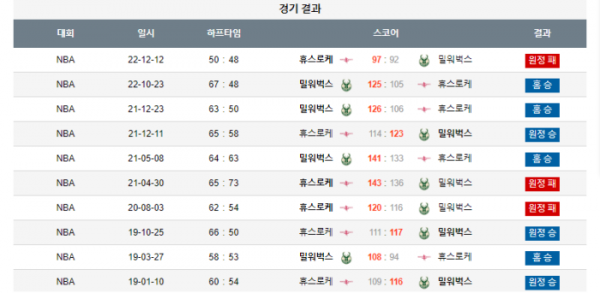 2023년 12월 18일 09시 미국 프로농구 NBA 밀워벅스 vs 휴스로케