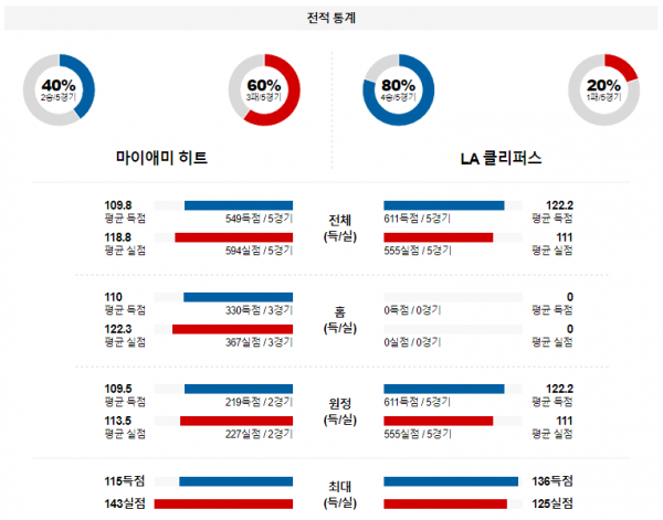 2월 5일 NBA분석 마이애미 vs LA클리퍼스 해외농구중계 NBA중계 농구분석