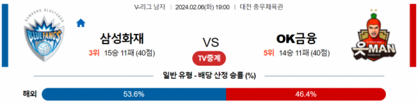 2월 6일 19:00 V-리그 남자 삼성화재 vs OK금융그룹 국내배구분석