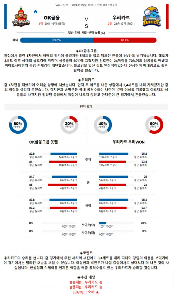 3월 25일 V-리그 남자 OK금융 우리카드