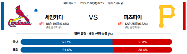 05월 08일 【 MLB 】 세인트루이스 VS 피츠버그 MLB분석 무료중계 스포츠분석 관련 이미지