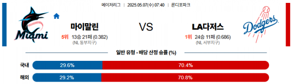05월 07일 【 MLB 】 마이애미 VS LA 다저스 MLB분석 무료중계 스포츠분석 관련 이미지