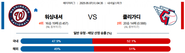 05월 07일 【 MLB 】 워싱턴 VS 클리블랜드 MLB분석 무료중계 스포츠분석 관련 이미지