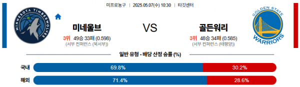 05월 07일 【 NBA 】 미네소타 팀버울브스 VS 골든스테이트 워리어스 NBA분석 무료중계 스포츠분석 관련 이미지