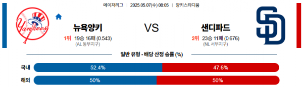 05월 07일 【 MLB 】 뉴욕 양키스 VS 샌디에이고 MLB분석 무료중계 스포츠분석 관련 이미지