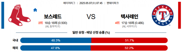 05월 07일 【 MLB 】 보스턴 VS 텍사스 MLB분석 무료중계 스포츠분석 관련 이미지