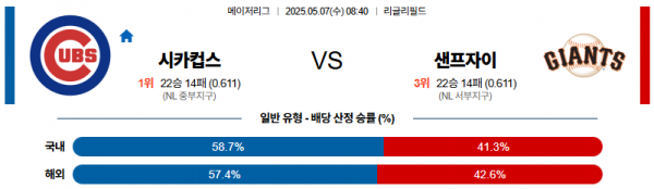 05월 07일 【 MLB 】 시카고 컵스 VS 샌프란시스코 MLB분석 무료중계 스포츠분석 관련 이미지
