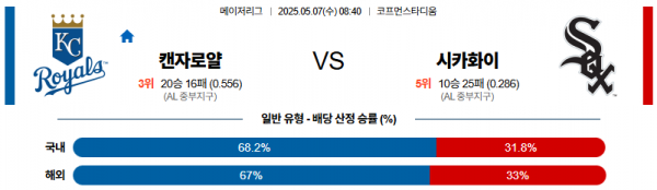 05월 07일 【 MLB 】 캔자스시티 VS 시카고 화이트삭스 MLB분석 무료중계 스포츠분석 관련 이미지