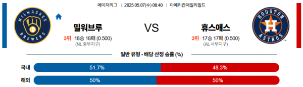 05월 07일 【 MLB 】 밀워키 브루어스 VS 휴스턴 MLB분석 무료중계 스포츠분석 관련 이미지