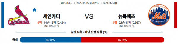 05월 05일 【 MLB 】 세인트루이스 VS 뉴욕 메츠 MLB분석 무료중계 스포츠분석 관련 이미지