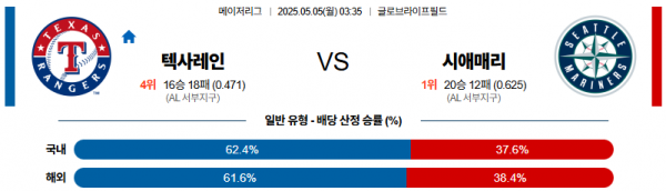 05월 05일 【 MLB 】 텍사스 VS 시애틀 MLB분석 무료중계 스포츠분석 관련 이미지