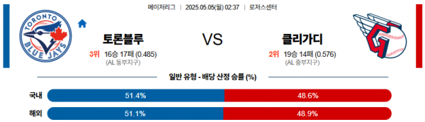 05월 05일 【 MLB 】 토론토 VS 클리블랜드 MLB분석 무료중계 스포츠분석 관련 이미지